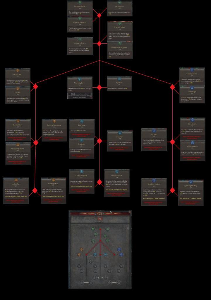 Diablo 4: Albero talenti mago